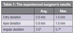 Experienced Surgeons Results